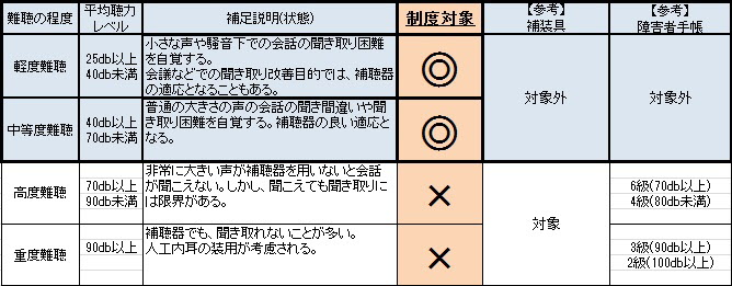 難聴の程度に伴う助成比較表