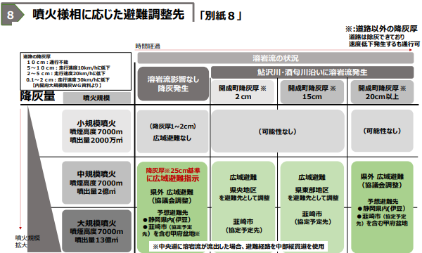 噴火様相に応じた避難調整先を記した表