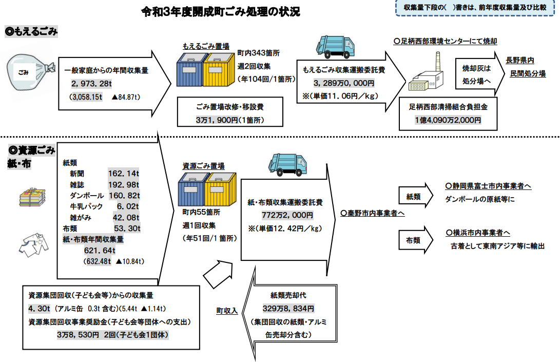 令和3年度開成町ごみ処理の状況を記した図