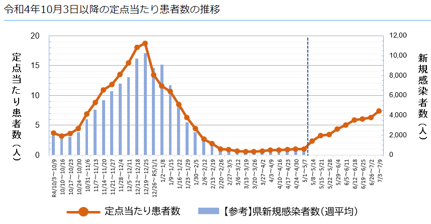 新型コロナウイルス感染状況を記したグラフ