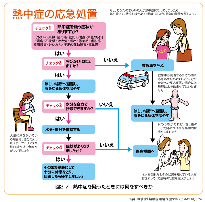 熱中症応急処置方法を記した画像
