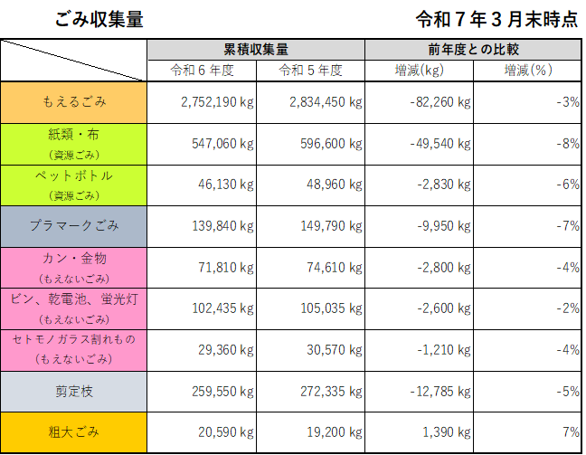 ゴミ収集量の表