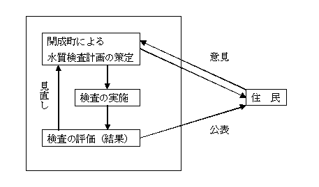 水質検査計画及び検査結果の公表・住民からの意見聴取方法